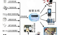 安装家庭<font color=#FF0000>门窗</font>防盗报警器的注意事项