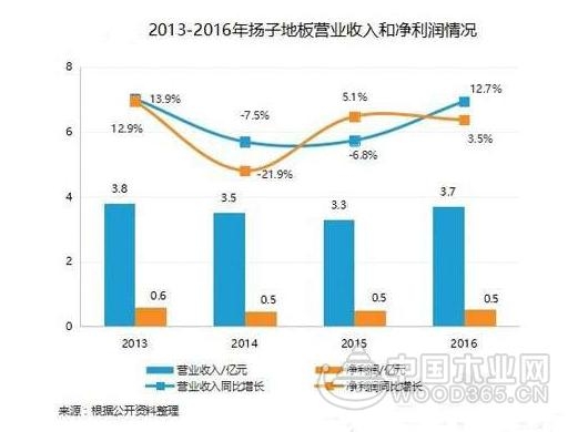 同业竞争加剧、上市路途不平坦,扬子地板该何去何从?
