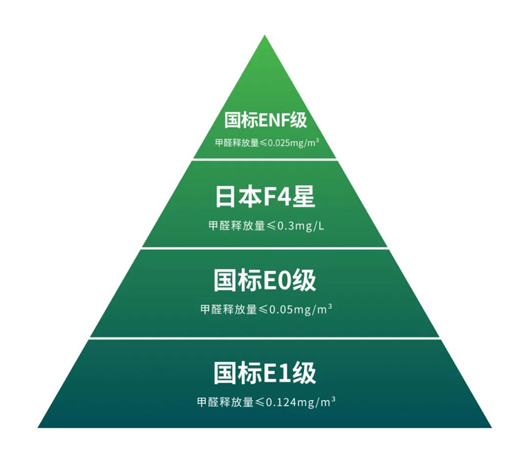 鹏鸿板材超前布局enf新国标时代