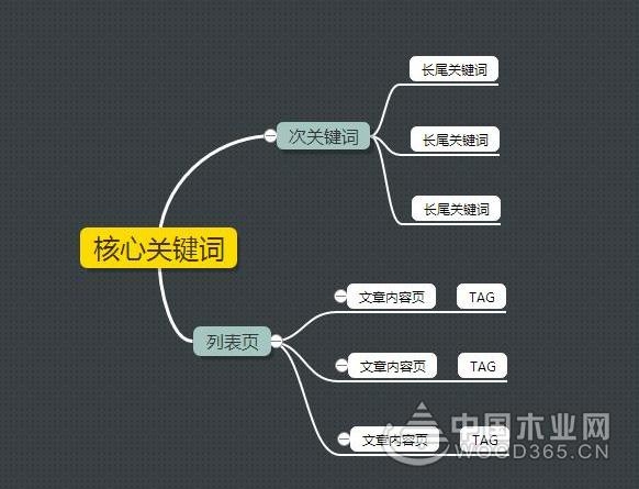 网站关键词布局