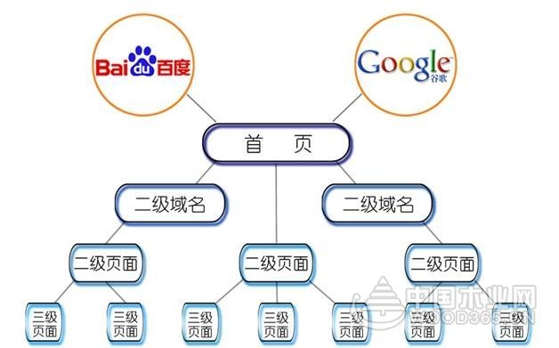 想要做好站内SEO优化,你需要知道这些