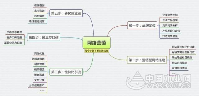 中小企业如何开展网络营销体系工作