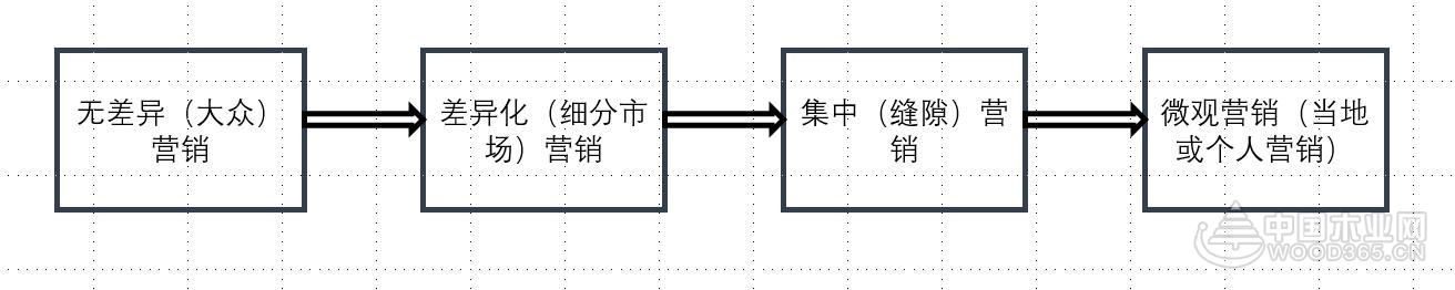 营销战略定位有多重要?