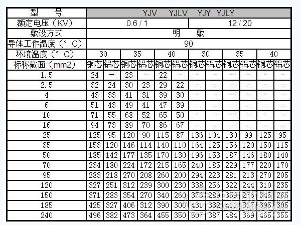 电线电缆规格型号表和电线电缆价格介绍