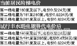 2017年成都阶梯电价调整,部分电费下移
