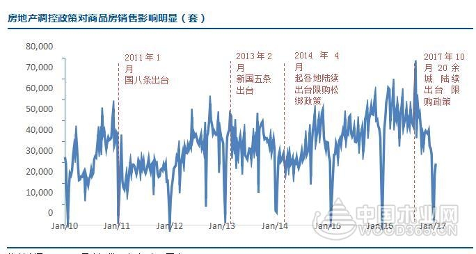 三十个大中城市周度房地产销售数据