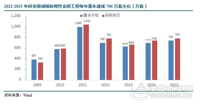 保障性住房建设