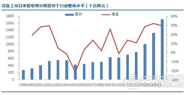 汉森上市后情况