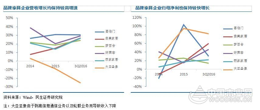 品牌家具企业营收