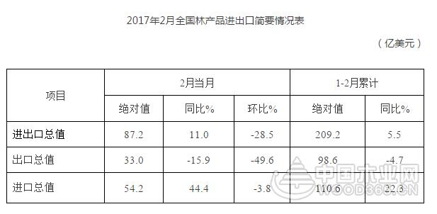 2017年2月全国林产品贸易概况(进口篇)