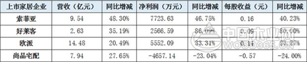 定制四巨头季报PK | 索菲亚、欧派、好莱客业绩增长 尚品宅配亏损