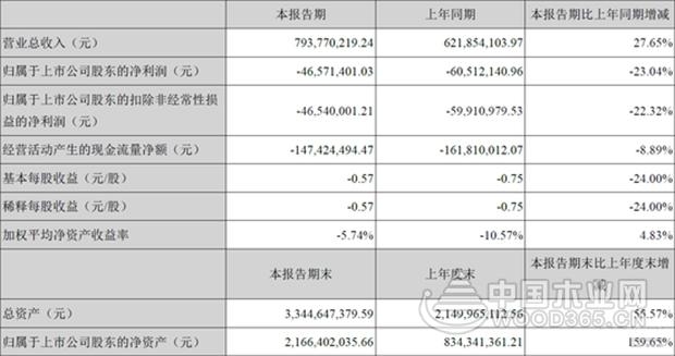 定制四巨头季报PK | 索菲亚、欧派、好莱客业绩增长 尚品宅配亏损