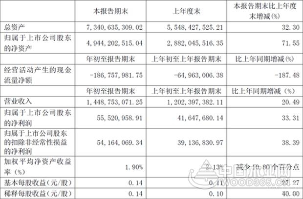 定制四巨头季报PK | 索菲亚、欧派、好莱客业绩增长 尚品宅配亏损