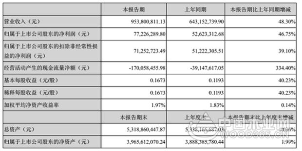 定制四巨头季报PK | 索菲亚、欧派、好莱客业绩增长 尚品宅配亏损