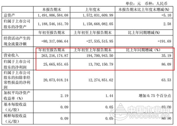 定制四巨头季报PK | 索菲亚、欧派、好莱客业绩增长 尚品宅配亏损