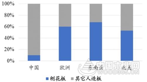 2017年北美定向结构刨花板的发展概况分析