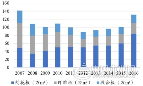2017年北美定向结构刨花板的发展概况分析