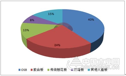 2017年北美定向结构刨花板的发展概况分析