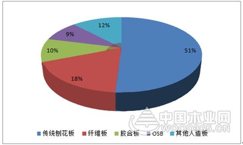 2017年北美定向结构刨花板的发展概况分析
