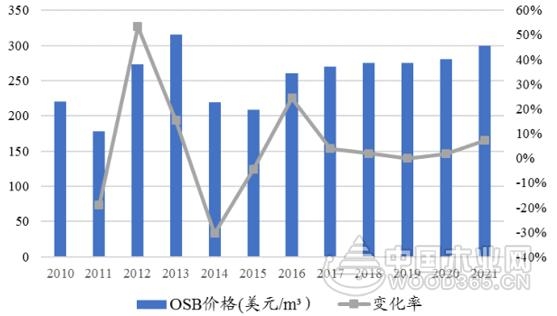 2017年北美定向结构刨花板的发展概况分析