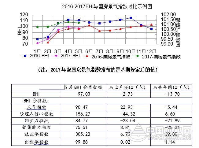 5月BHI微降,建材家居市场“旺季不旺”