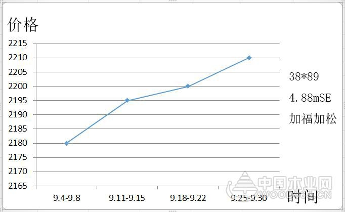 【行情综述】9月:环保风潮萦绕金九银十,各类木材价格