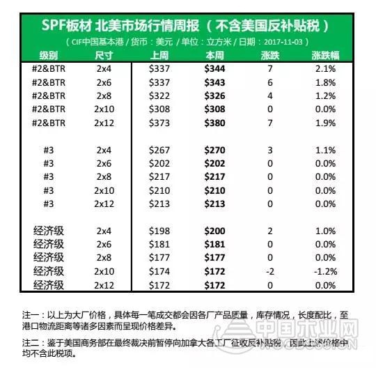 美、加锯材反倾销和反补贴税尘埃落定!