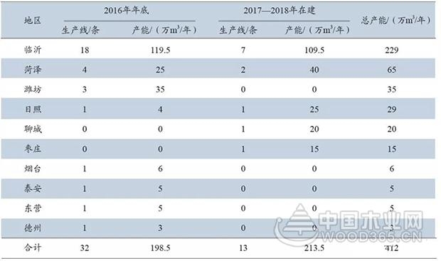 山东省刨花板生产线及产能分布概况