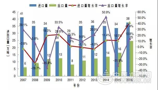 中国刨花板进口量呈现逐年增长趋势