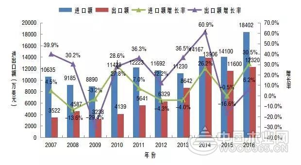 中国刨花板进口量呈现逐年增长趋势