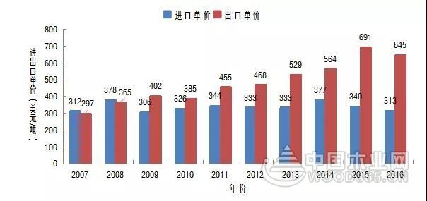 中国刨花板进口量呈现逐年增长趋势