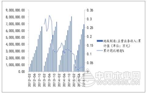 2017年中国地板行业集中度及定制家具行业发展趋势分析