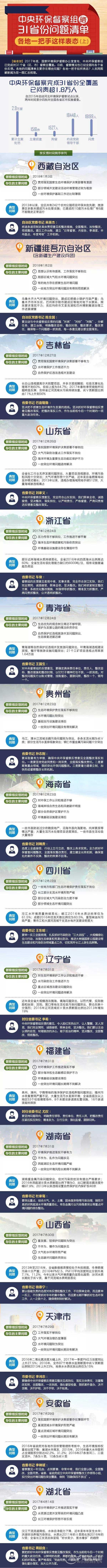 我国31省份环保问题清单出炉