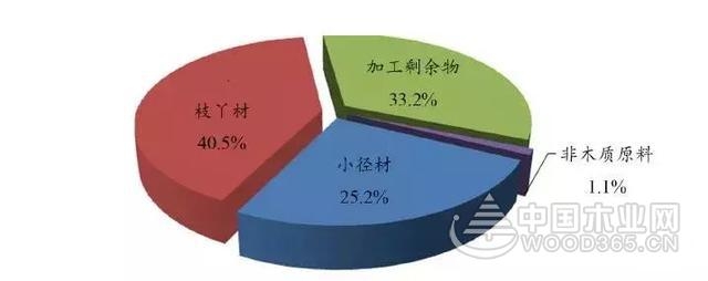 2016年中国刨花板原辅料情况