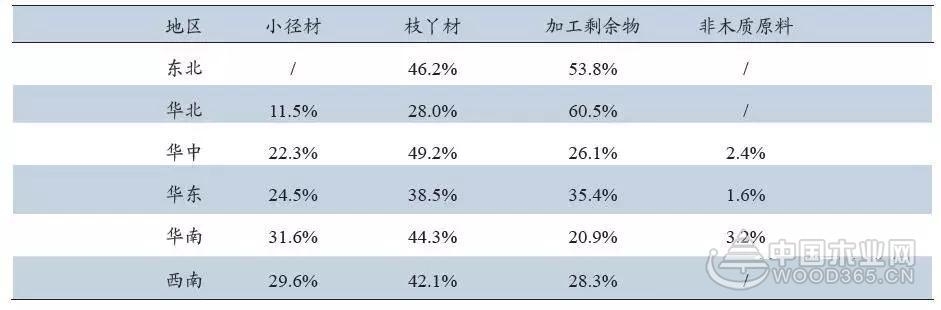 2016年中国刨花板原辅料情况