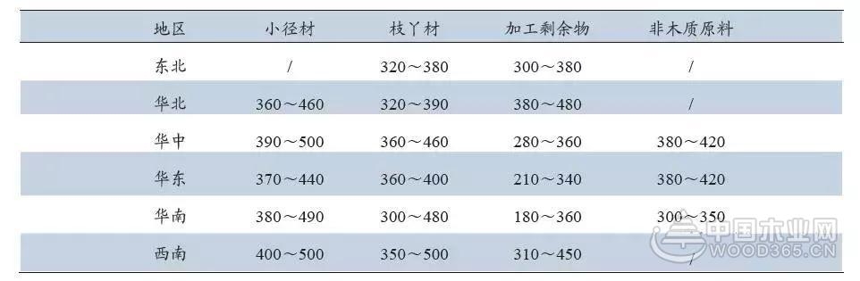 2016年中国刨花板原辅料情况
