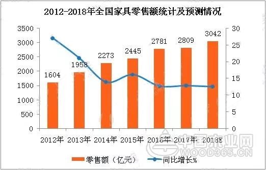 2018年全国家具零售额有望突破3000亿元