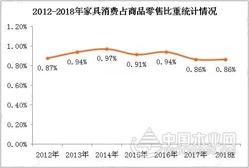 2018年全国家具零售额有望突破3000亿元