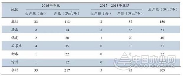 河北省刨花板生产线及产能分布