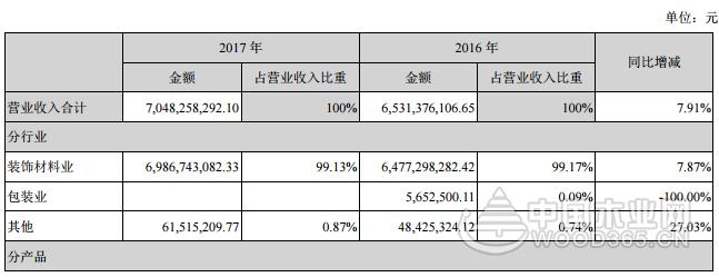 大亚圣象2017年报出炉 营收超70亿