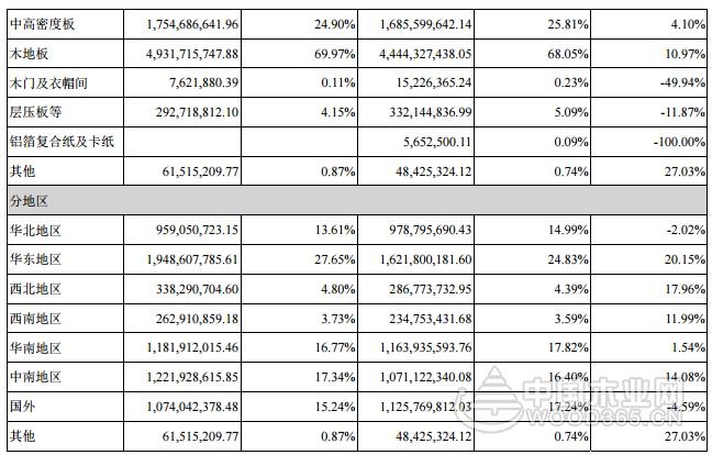 大亚圣象2017年报出炉 营收超70亿