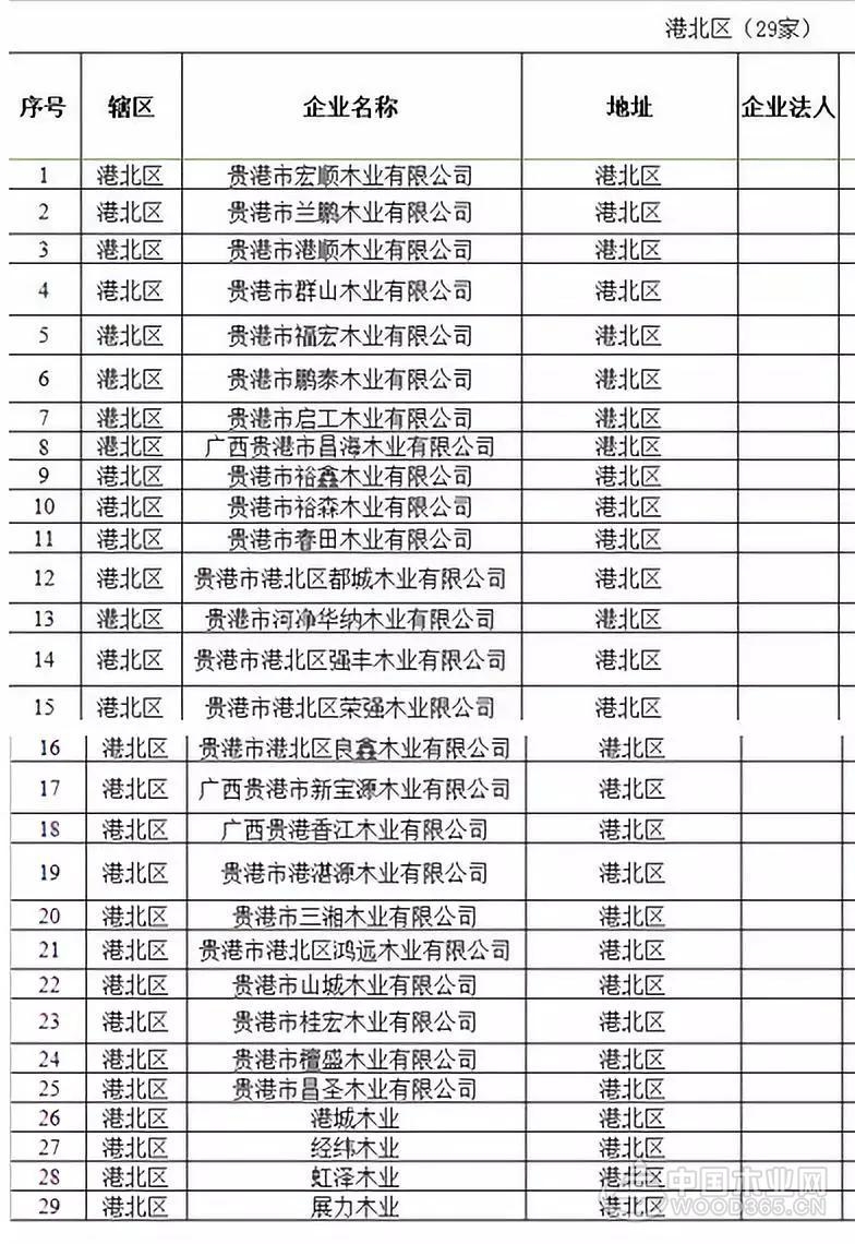 广西贵港启动百日攻坚战 29家木企被限产
