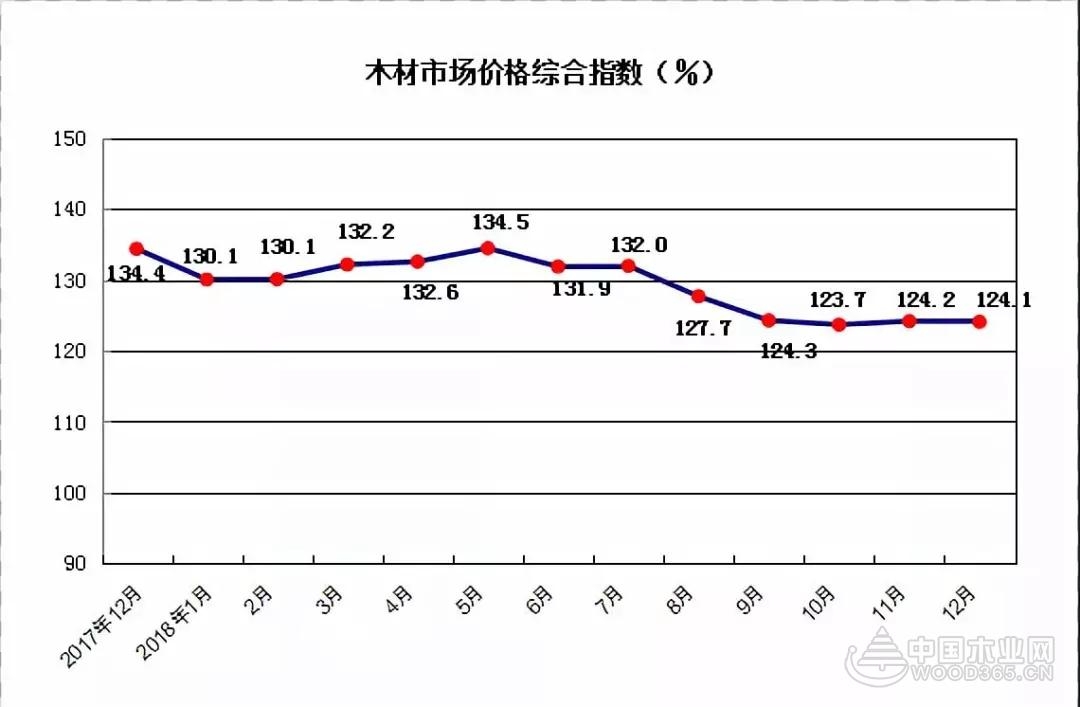2018年12月中国木材市场价格指数(TPI)报告