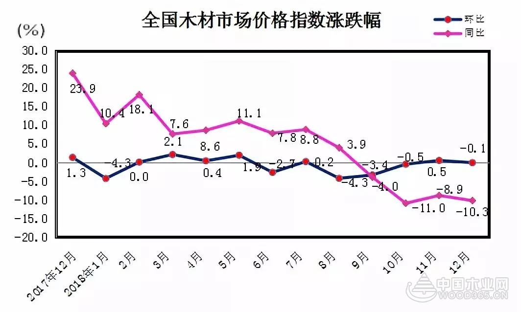 2018年12月中国木材市场价格指数(TPI)报告