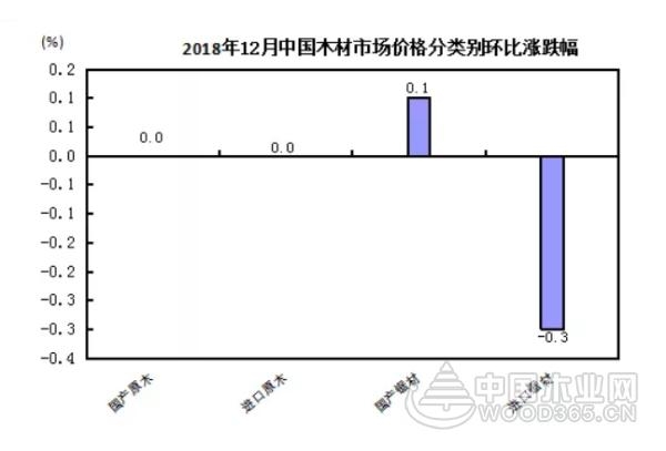 2018年12月中国木材市场价格指数(TPI)报告