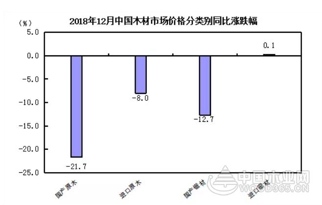 2018年12月中国木材市场价格指数(TPI)报告