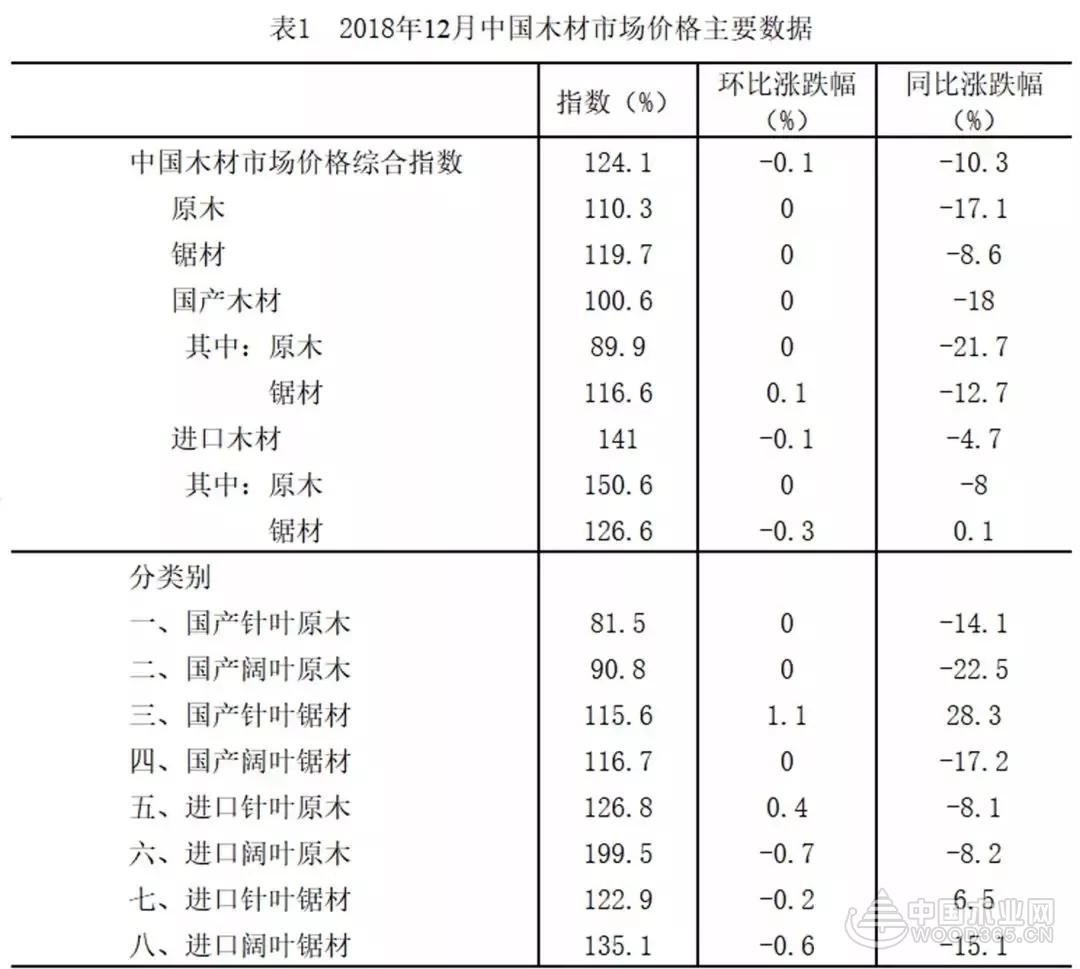 2018年12月中国木材市场价格指数(TPI)报告