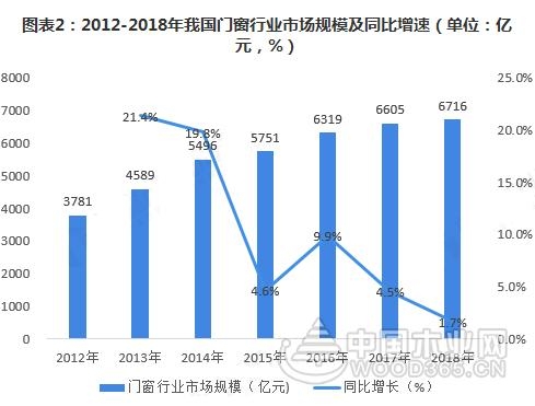 门窗行业增速放缓,定制化前景广阔