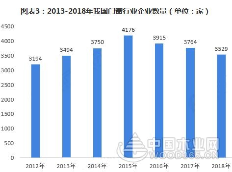 门窗行业增速放缓,定制化前景广阔
