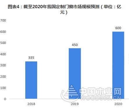 门窗行业增速放缓,定制化前景广阔